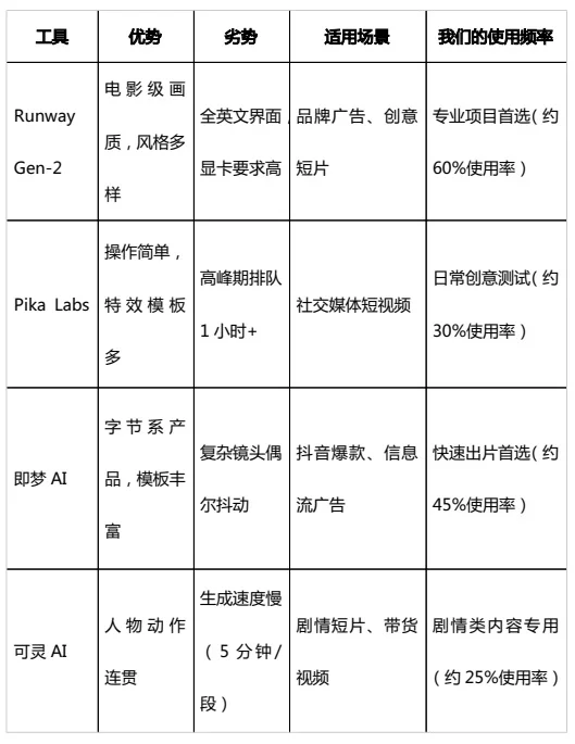 2000+次实测总结！学会这5个AI视频创作技巧，质量提升10倍