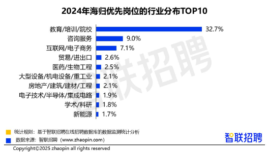 教培、留学咨询机构是吸纳海归人才就业的主要领域