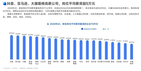 这些公司月薪超5万,涨幅最高的竟然不是抖音(图1) 这些公司月薪超5万,涨幅最高的竟然不是抖音(图1)