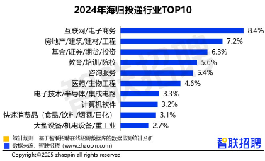 互联网/电子商务行业受海归人才青睐