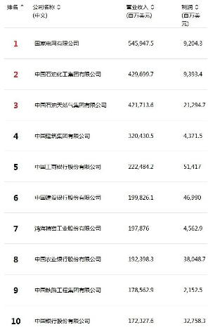 中国500强企业收入占GDP超八成，理想汽车排名飙升140位成最大黑马的缩略图