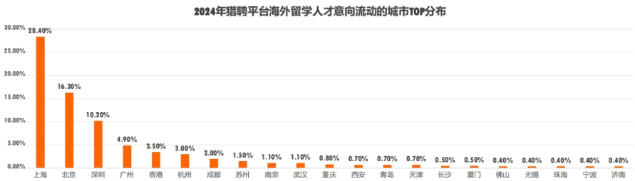 猎聘《2024中国海外留学人才洞察报告》发布！