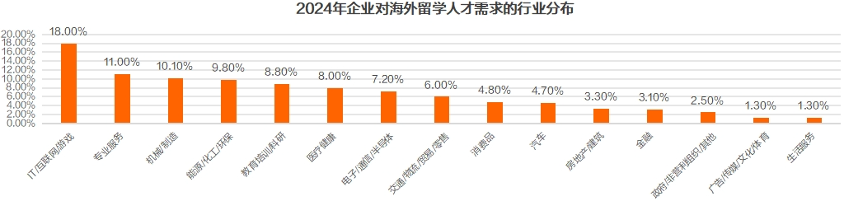 猎聘《2024中国海外留学人才洞察报告》发布！