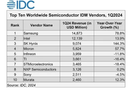 韩国芯片巨头销售额暴涨144%，竟靠这款比普通芯片贵五倍的内存的缩略图