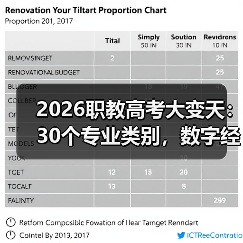 2026职教高考大变天：30个专业类别，数字经济占大头？（图3）