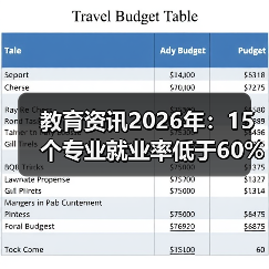 教育资讯2026年：15个专业就业率低于60%，我掉过的坑（图2）