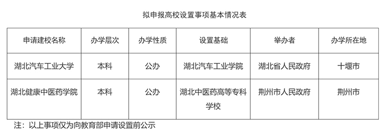 湖北两所高校即将“升级”,背后藏着怎样的产业布局秘密?(图2) 湖北两所高校即将“升级”,背后藏着怎样的产业布局秘密?(图2)