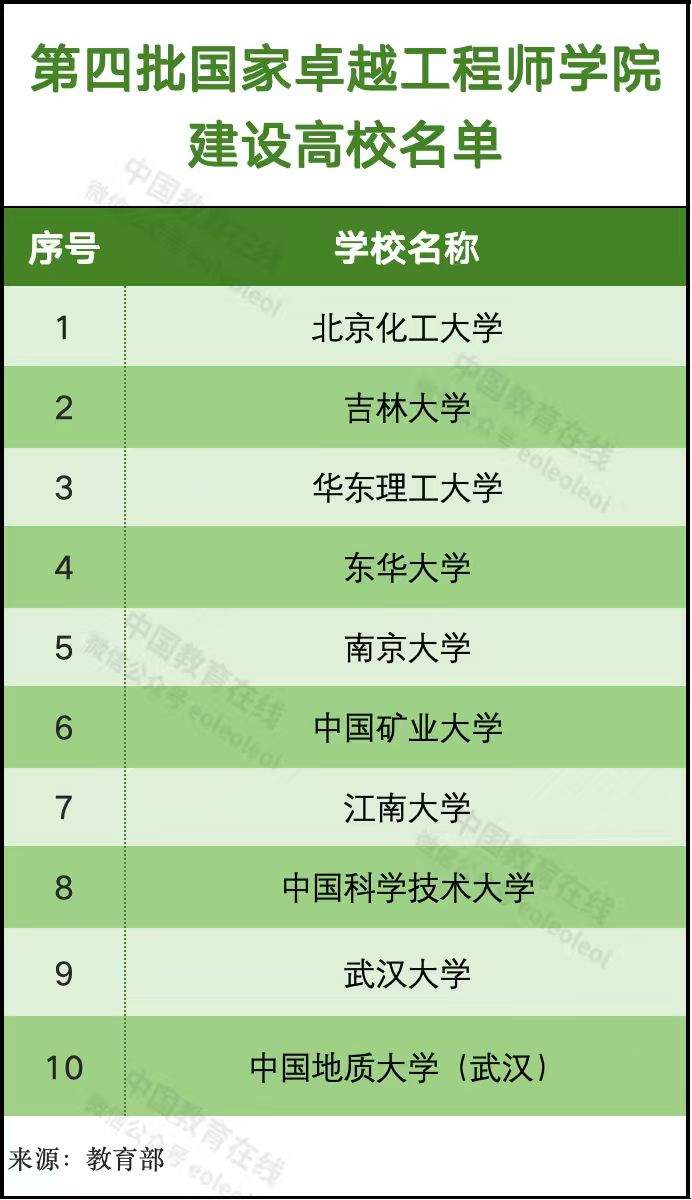 10所高校获批卓越工程师学院，这个专业即将迎来黄金时代(图2)