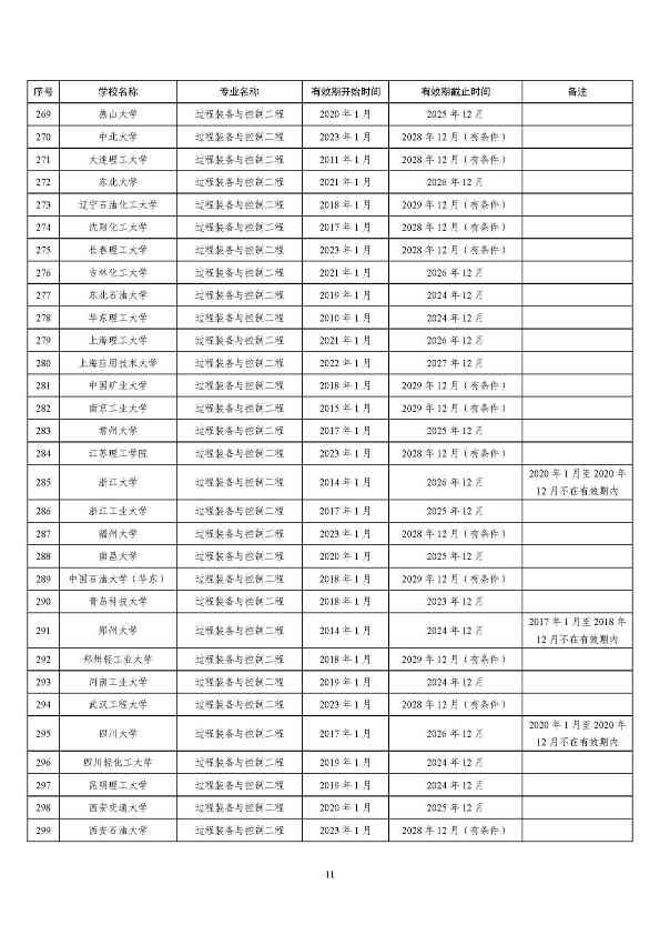 全国2441个专业通过认证，你的专业上榜了吗？(图10)