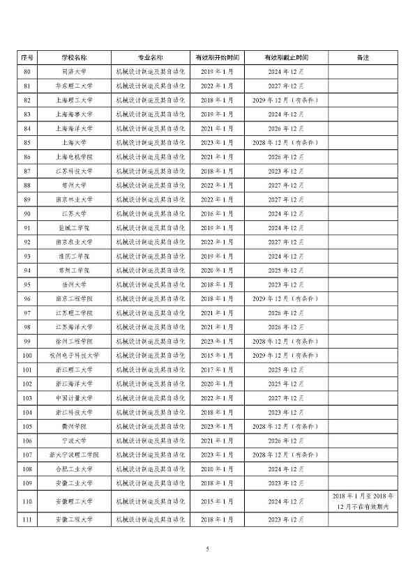 全国2441个专业通过认证，你的专业上榜了吗？(图4)