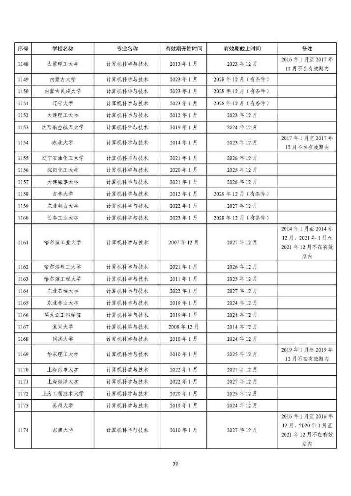 全国2441个专业通过认证，你的专业上榜了吗？(图38)