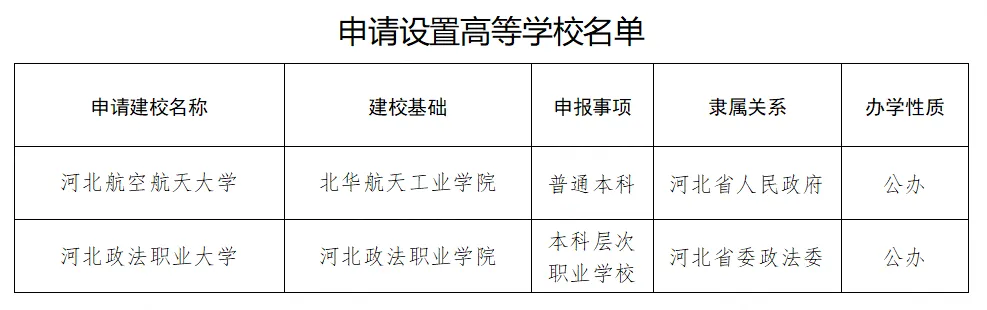 河北两所高校更名升格获公示，高等教育布局迎新调整(图1)