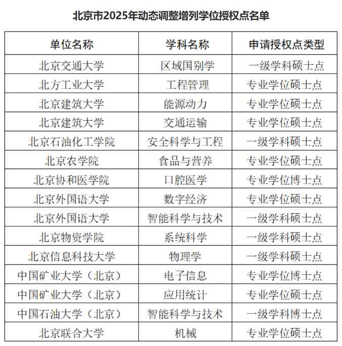 2025年北京市硕士学位授权点动态调整增列名单公示(图2)