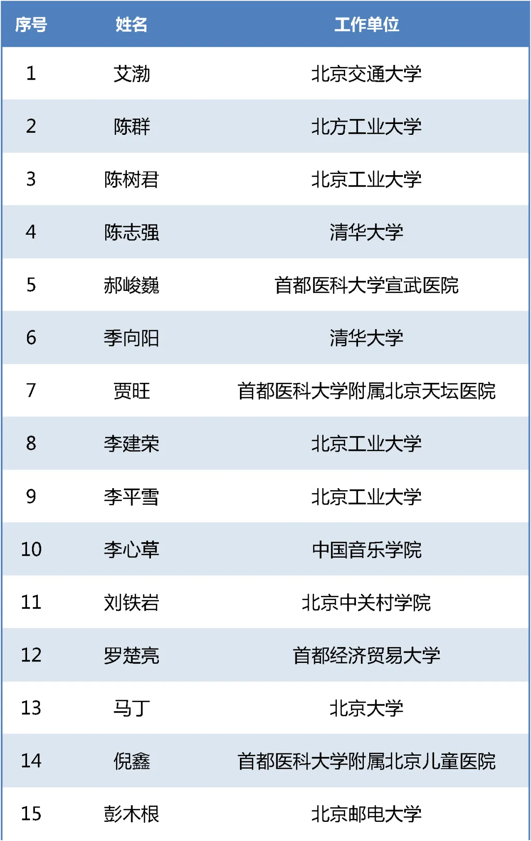 北京学者计划入选名单揭晓，聚焦重点领域高层次人才培养(图1)