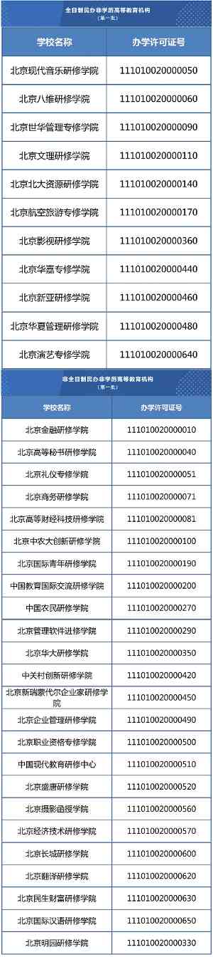 北京民办非学历高等教育机构年检结果公布，42校获招生资格(图1)